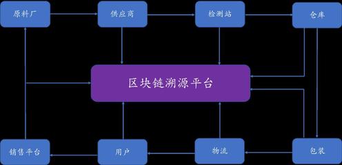 區(qū)塊鏈賦能供應(yīng)鏈 構(gòu)建可信的大數(shù)據(jù)溯源信息追蹤系統(tǒng)