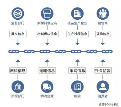 區(qū)塊鏈大數(shù)據(jù)溯源追蹤系統(tǒng) 眾志成城抗擊疫情的技術(shù)力量